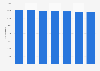 U.S. Postal Service's number of post offices 2015-2018