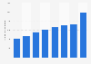 Number of e-consultations in Denmark 2013-2017