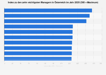 Wichtigste Manager in Österreich 2018