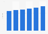 Number of taxi drivers in the U.S. 2013-2018