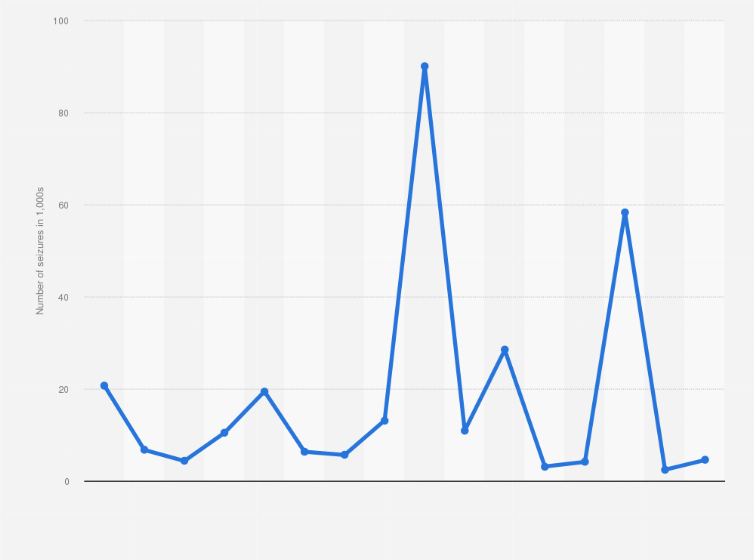 Lsd Seizures In France 00 15 Statista Lsd Seizures In France 00 15 Statista