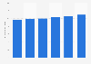 Mean hourly wage of taxi drivers in the U.S. 2013-2018