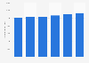 Mean annual wage of taxi drivers in the U.S. 2013-2018