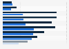 Number of e-consultations in Denmark 2017, by age and gender