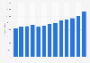 Revenue of hotel accommodations in Luxembourg 2005-2016