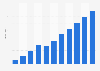 Annual advertising revenue of China's digital music market 2013-2023