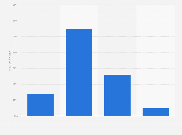 Statistik: Inwiefern stimmst Du der Aussage "Das Internet macht mich glücklich" zu?