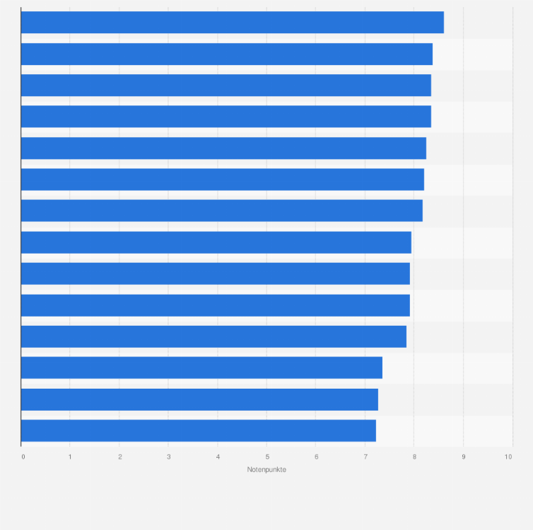 Statistik: Mediaagenturen mit der besten digitalen Kompetenz in der Schweiz im Jahr 2018 