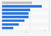Canadians who visited a marijuana selling website post-legalization by region 2018