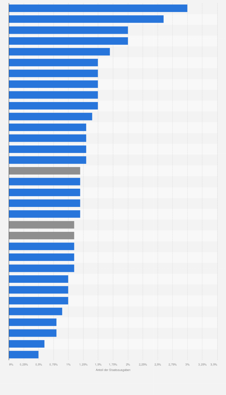 Statistik: Anteil der Staatsausgaben für Freizeitgestaltung, Kultur und Religion am Bruttoinlandsprodukt in den EU-Ländern im Jahr 2023