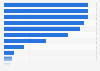 Italy: share of medical records digitally available 2018, by region