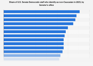 Senate Democratic diversity of staff by office 2023| Statista
