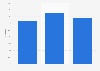 Share of viewership of IPL by population between 15-21 years India 2016-2018