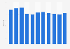 Average size of newly built studios in the U.S. 2008-2018