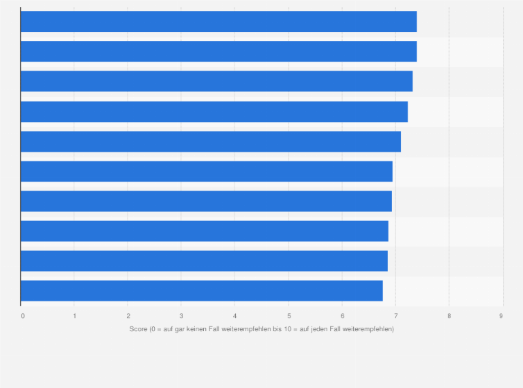 Statistik: Beste Arbeitgeber in der Branche Herstellung und Verarbeitung von Werk- und Baustoffen in der Schweiz im Jahr 2025 (0 = würde ich auf gar keinen Fall weiterempfehlen bis 10 = würde ich auf jeden Fall weiterempfehlen)