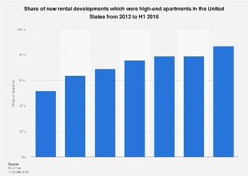 Picture of Share of luxury apartments built U.S. 2012-2018| Statista