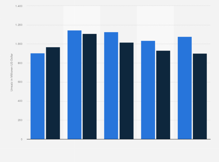 Statistik: Umsatz des Biotech-Unternehmens Qiagen nach Geschäftsbereich in den Jahren 2020 bis 2024 (in Millionen US-Dollar)