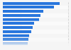 Email marketing open rates in the D-A-CH region by industry 2017