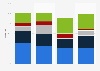 Distribution of VCl deals in Canada 2015-2017, by stage