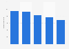 Annual mileage of yellow cabs in New York City 2013-2017