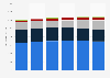 Annual ridership in New York City by mode 2012-2017