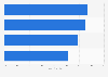 Opinions on lack of cancer research funding U.S. 2018, by demographic
