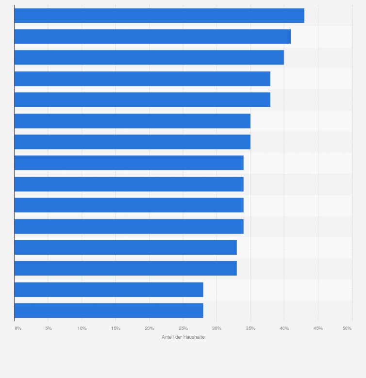 Statistik: Anteil der Haushalte mit DAB+ in Deutschland nach Bundesländern in den Jahren 2016 bis 2024