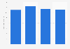 Murata's net sales 2009-2018