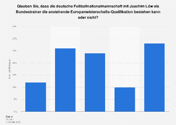 Jogi Löw Einkommen Jogi Löw Einkommen