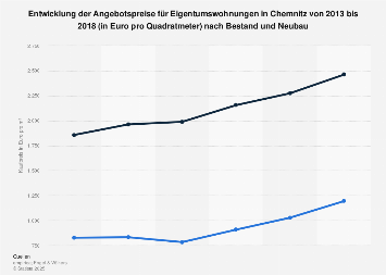 Kaufpreis Fur Eigentumswohnungen In Chemnitz Nach Bestand Und Neubau Bis 18 Statista
