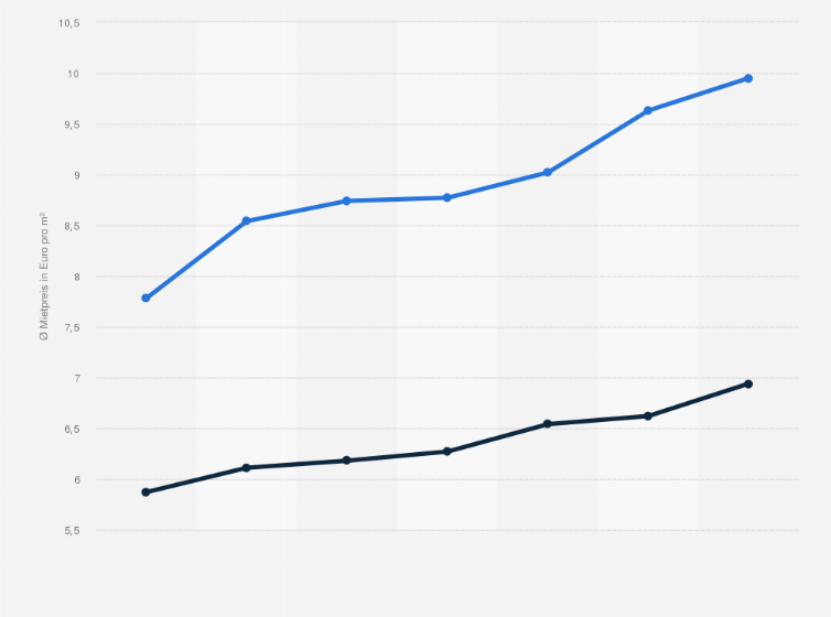 Statistik: Entwicklung der durchschnittlichen Angebotsmieten für Wohnungen in Magdeburg von 2017 bis 2023 (in Euro pro Quadratmeter)