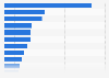 Spending on advertising in Australia FY 2018