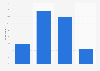 Level of interest in the elections to the European Parliament in France 2018