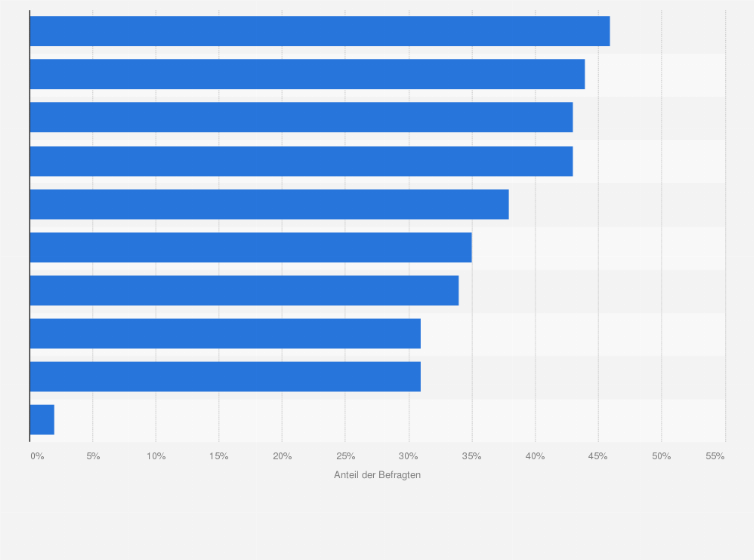 Statistik: Welche Möglichkeiten der Personalisierung nutzen Sie, um den Online-Einkauf für B2B-Kund:innen effizient zu gestalten?