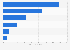 Advertising investments by media type in France during the first semester 2018