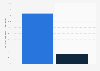 Share of mobile display advertising investments in France H1 2018