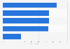 Trust in various online information sources among French web users 2017