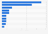 Ranking de las mayores plataformas de crowdfunding de la historia Europa