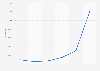 Monatlicher Traffic von black-friday.de bis November 2018