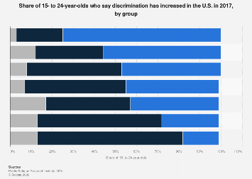 Share of young people who believe discrimination increased in the U.S ...