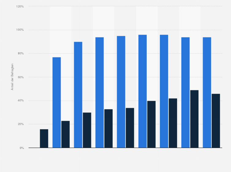 Statistik: Kennen Sie den Black Friday und planen Sie an diesem Aktionstag im Jahr 20XX reduzierte Produkte zu kaufen?