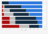Frequency of main social media uses of NGOs in France 2017