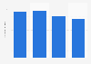 Number of department store customers in the Netherlands 2008-2016