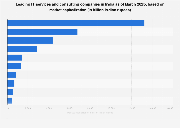 India Leading It Services And Consulting Companies Based On Market Capitalization 2021 Statista