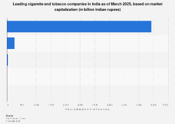 tobacco companies in india India: top cigarette companies by market cap 2025| Statista