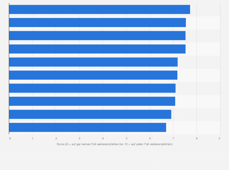 Statistik: Beste Arbeitgeber in der Branche Rohstoffe, Energie, Ver- und Entsorgung in der Schweiz im Jahr 2025 (0 = würde ich auf gar keinen Fall weiterempfehlen bis 10 = würde ich auf jeden Fall weiterempfehlen)