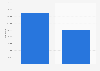 Number of taxi trips daily in central Manhattan 2013-2017