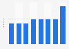 Domestic travel spending in Estonia 2012-2028