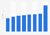 Travel and tourism's total contribution to GDP in Estonia 2012-2028