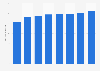 Travel and tourism's total contribution to employment in Estonia 2012-2028